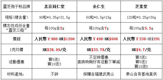 破壁靈芝孢子粉功效？在香港如何選擇適合自己的靈芝孢子粉？
